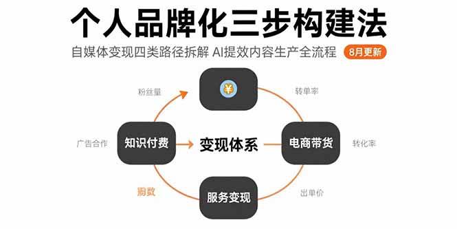 （15617期）个人品牌化三步构建法-8月：自媒体变现四类路径拆解 AI提效内容生产全流程-宅客基地