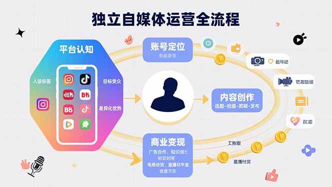 （15668期）独立自媒体运营的全流程，从平台认知、账号定位、内容创作到商业变现-宅客基地
